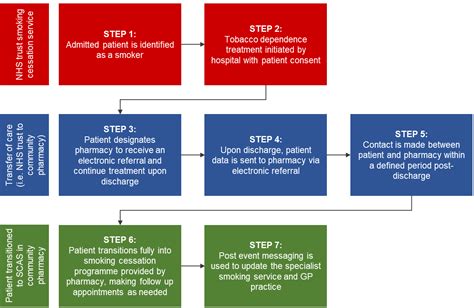 Nhs England Guide For Nhs Trust Tobacco Dependence Teams And Nhs Trust Pharmacy Teams