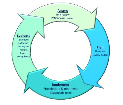 Nursing Guidelines Nursing Documentation Principles