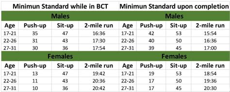 Physical Requirements for Army Male Enlistment Standards