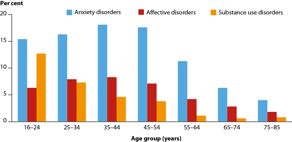 Prevalence Of Mental Health