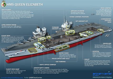 HMS Queen Elizabeth Aircraft Carrier Current Location