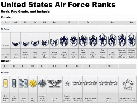 Ranks And Insignias Of Air Force Service Members