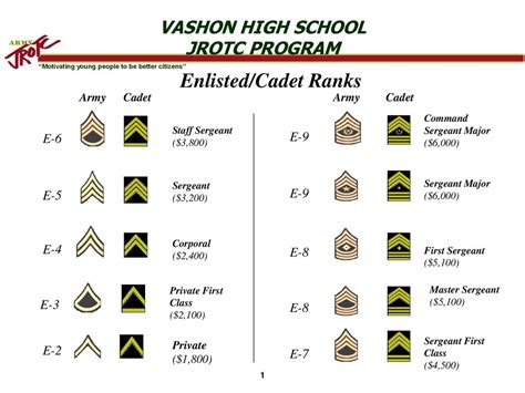 Ranks Jrotc