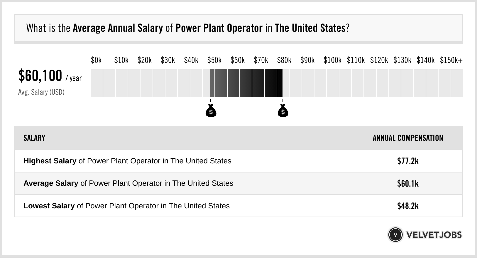 Top 5 Power Plant Operator Salary Ranges