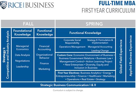 Stem Certified Full Time Mba Curriculum Rice Business