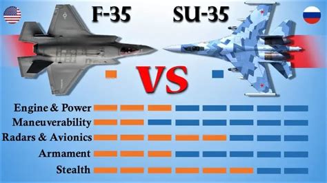 F-35 vs SU-35: 5 Key Differences Revealed