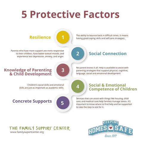 The 5 Protective Factors For Resilient Families The Family Support Center