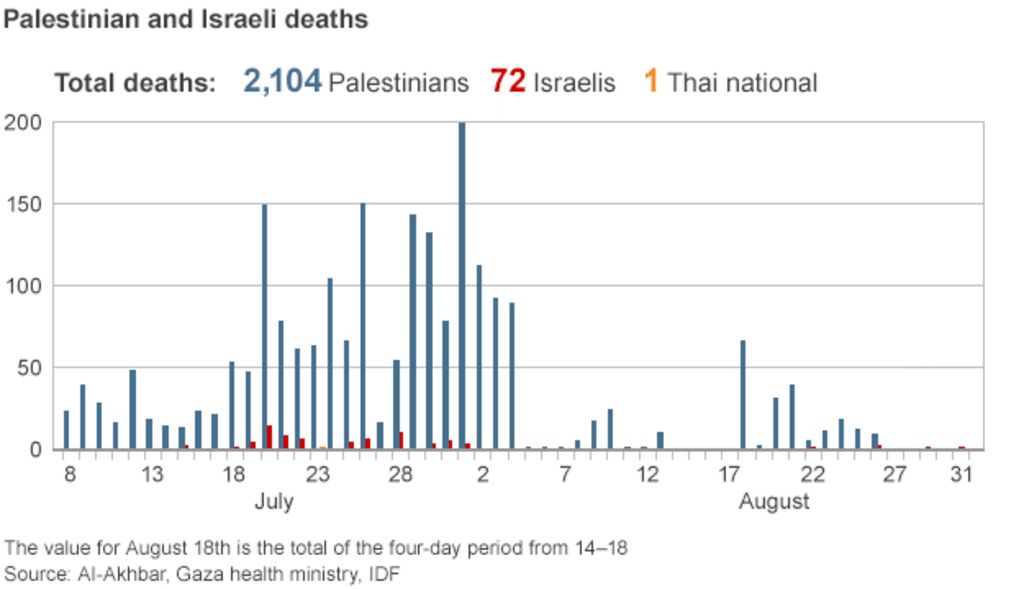 The Number Of Palestinians Killed Has Risen To 313