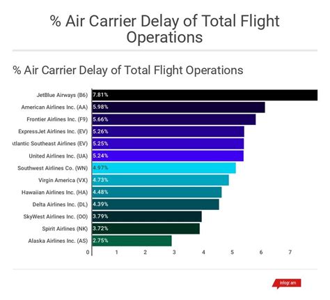 Top 5 Reasons For Flight Delays Aviation Week Network