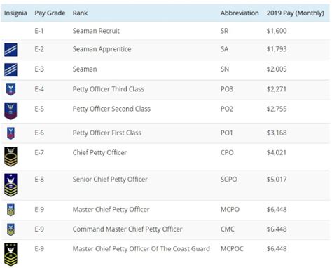 U.S. Coast Guard Salary Guide