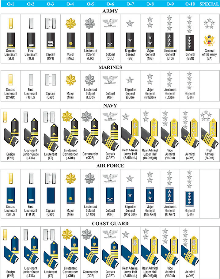 United States Military Rank Structure For The Air Force Army Marines