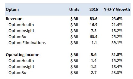 Unitedhealth Earnings How Did Optum Perform In 2016 Nasdaq Com