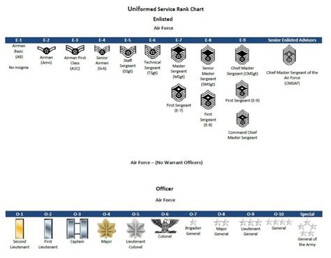 Us Air Force Military Ranks Lowest To Highest