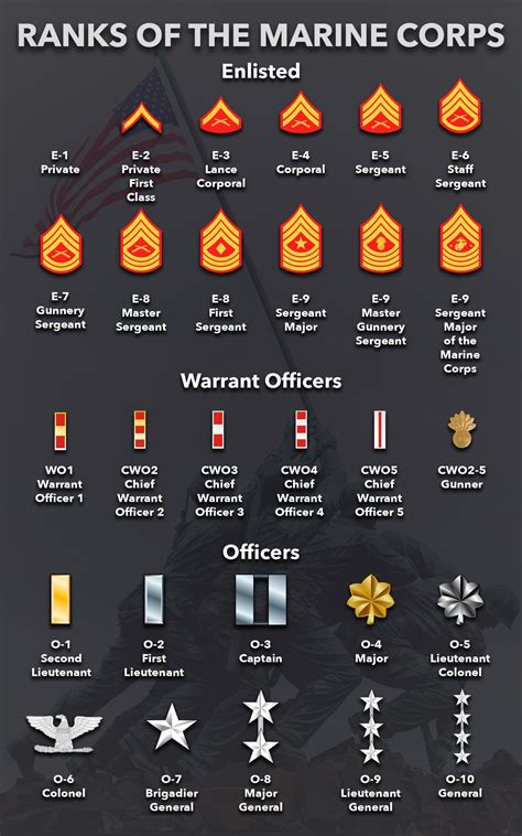 Usmc Enlisted Ranks Chart