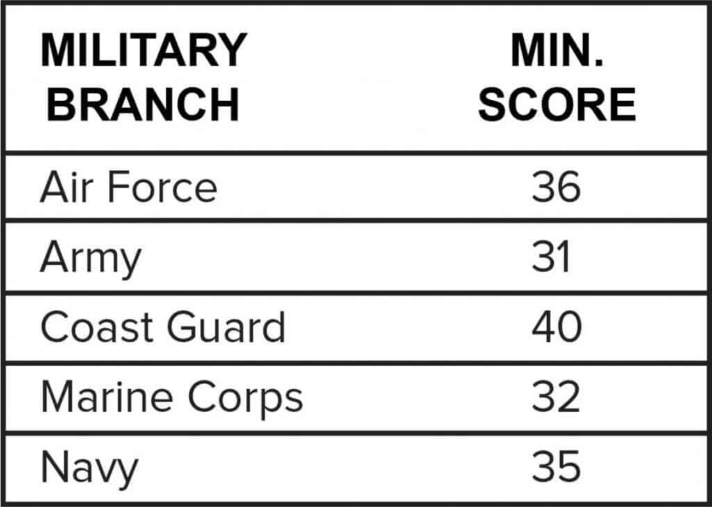 Navy ASVAB Score Requirements Revealed