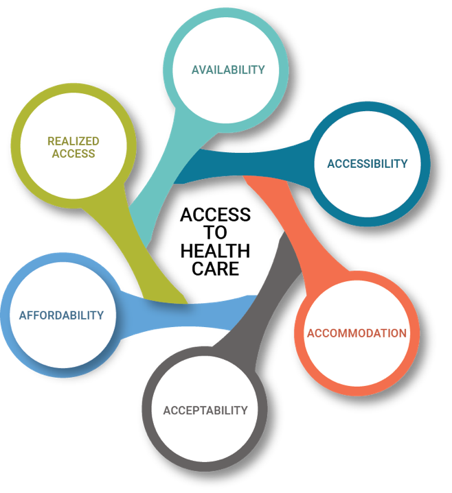 What Can Be Done Access To Care La