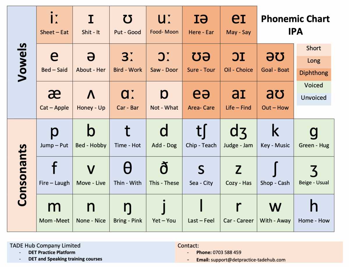 The Phonetic Alphabet Explained