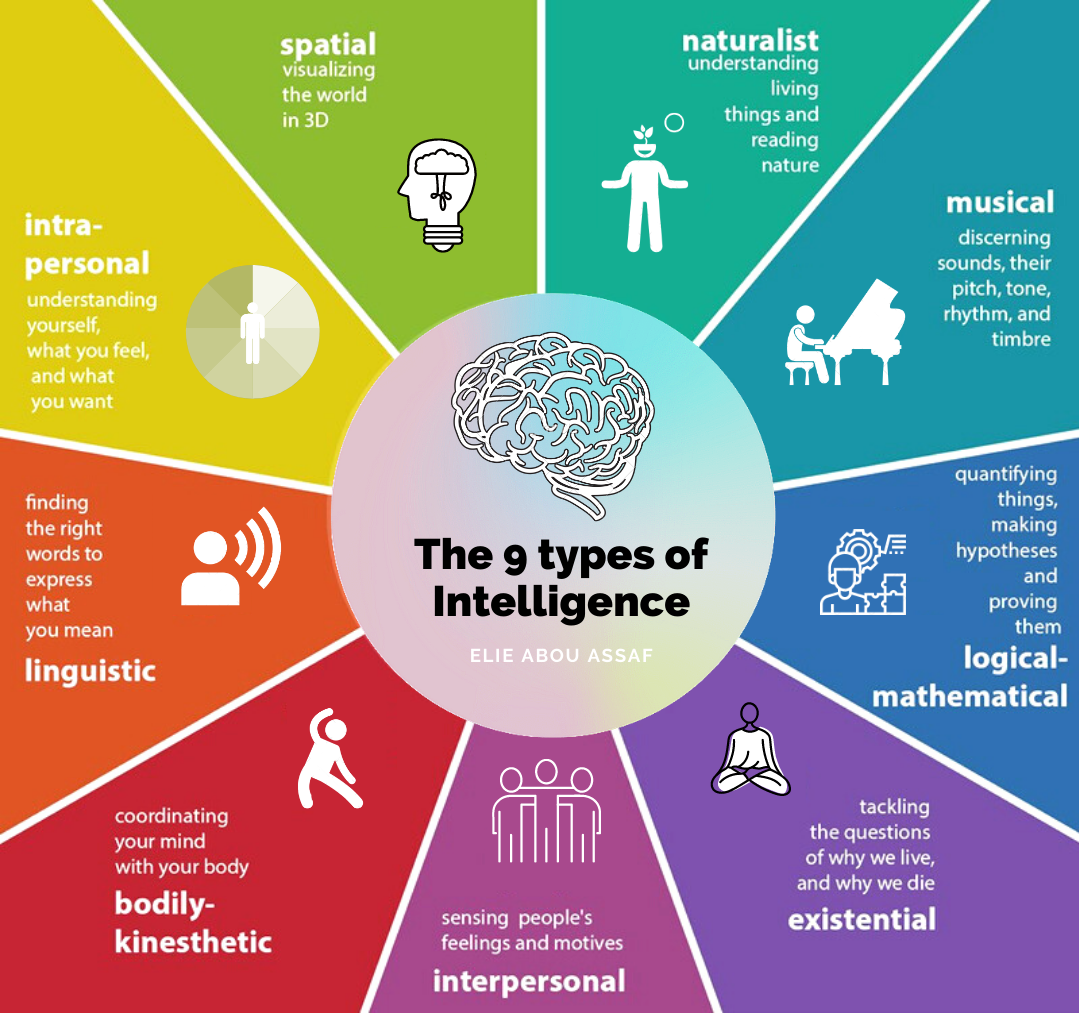 What S Your Intelligence Type Science Of People