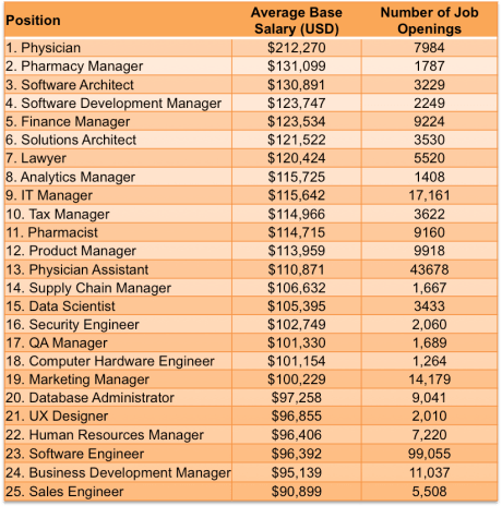 Where The Jobs Are The Most In Demand Ict Tech Skills 2015