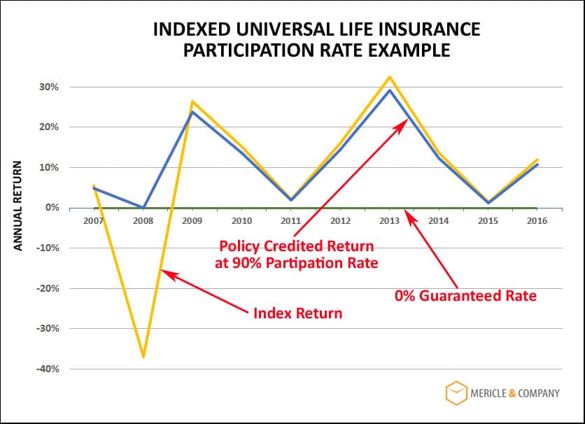 Why An Indexed Universal Life Insurance Policy Might Outshine A 529